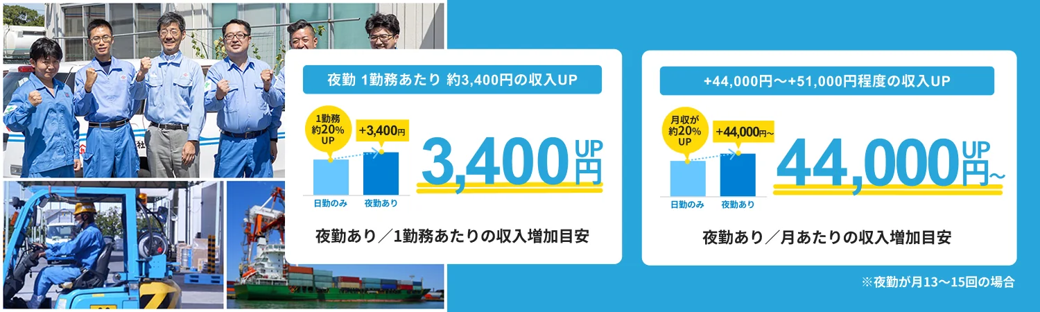 交代制の夜勤による収入増加の目安グラフ。1勤務あたり約3,400円、月額約44,000円〜51,000円の収入UPが見込めるデータと、現場のスタッフやフォークリフト作業の様子